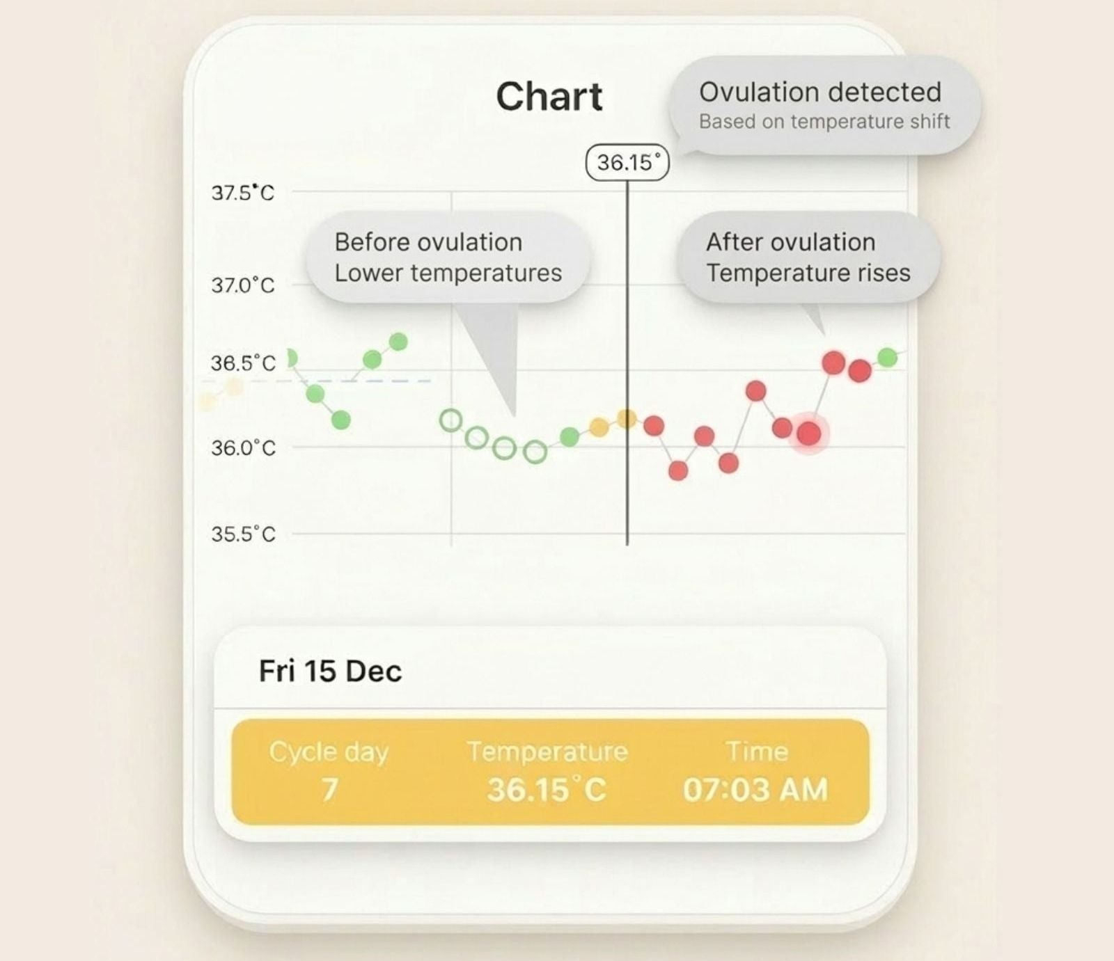 Daysy app BBT chart showing ovulation detected on cycle day 7 — lower temperatures before ovulation and temperature rise after, with daily reading of 36.15°C at 07:03 AM
